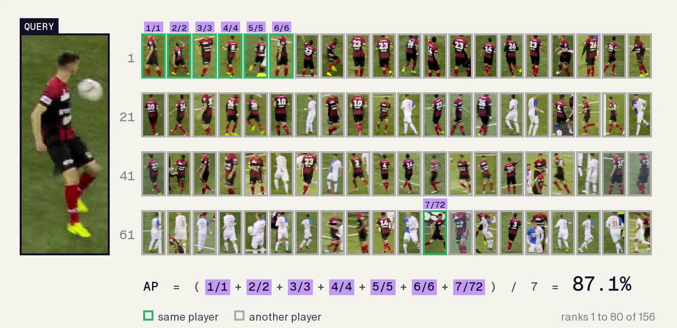 Ranks 1 to 80 of the example query, each match labelled with its precision from 1/1 to 7/72, and AP = 87.1%