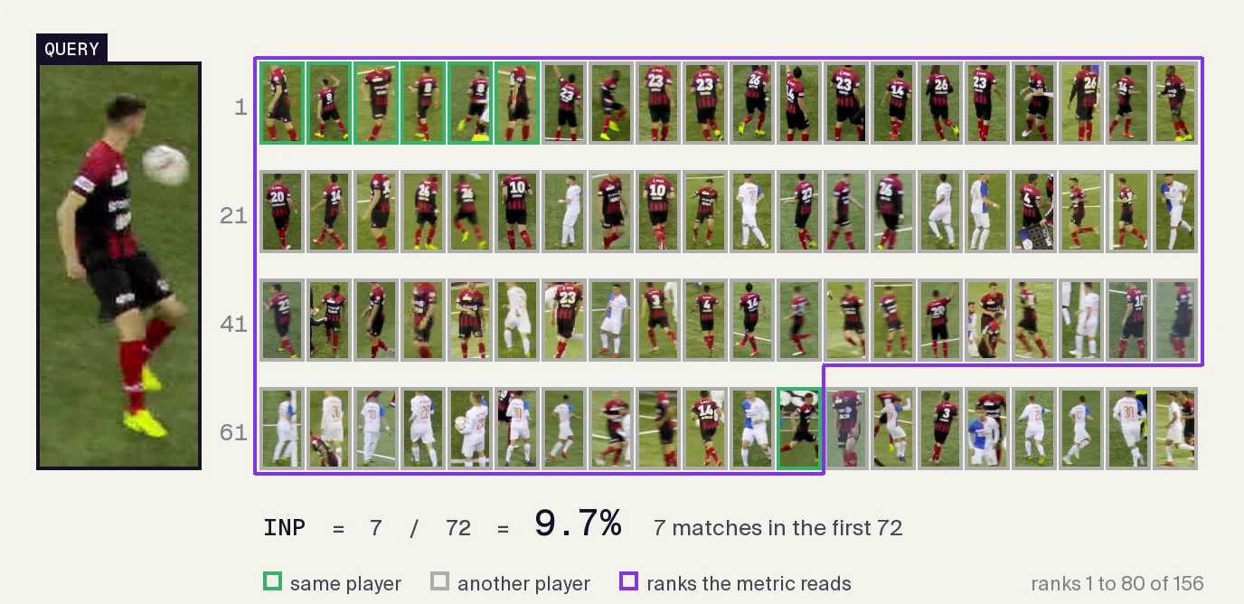 Ranks 1 to 80 of the example query, outlined down to the last match at rank 72; INP = 7 / 72 = 9.7%