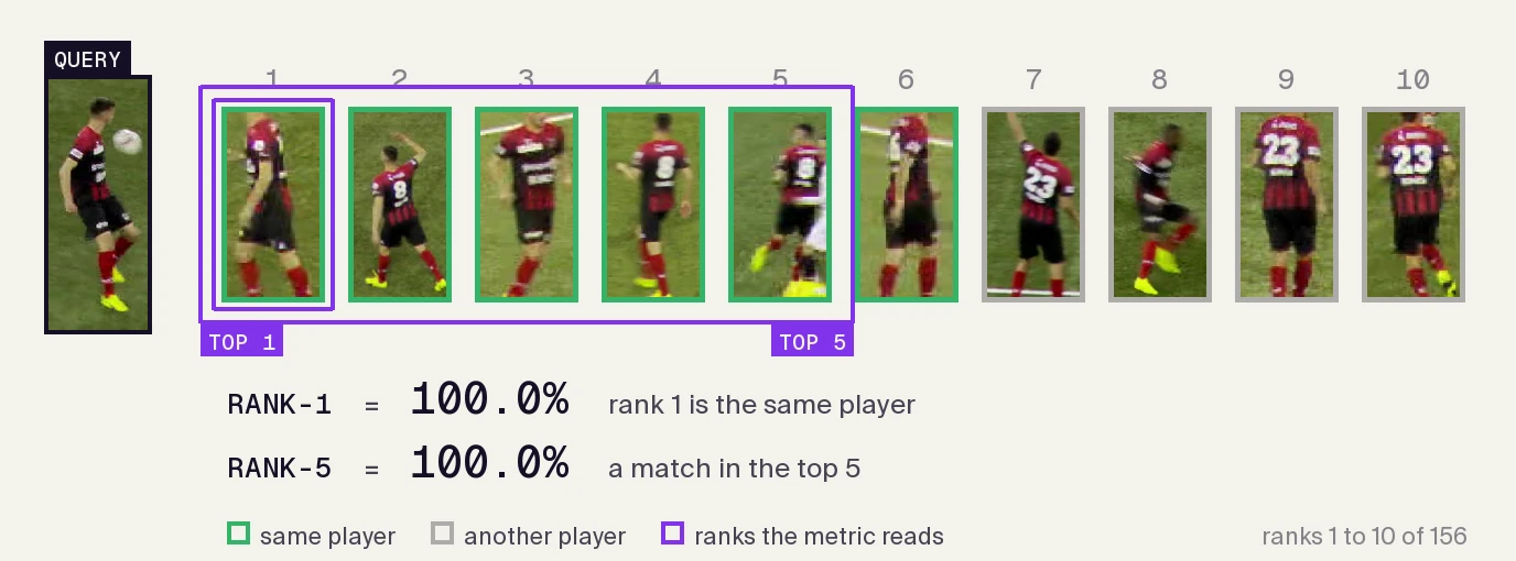 The first 10 ranks of the example query, with rank 1 and ranks 1 to 5 outlined; Rank-1 and Rank-5 are both 100%
