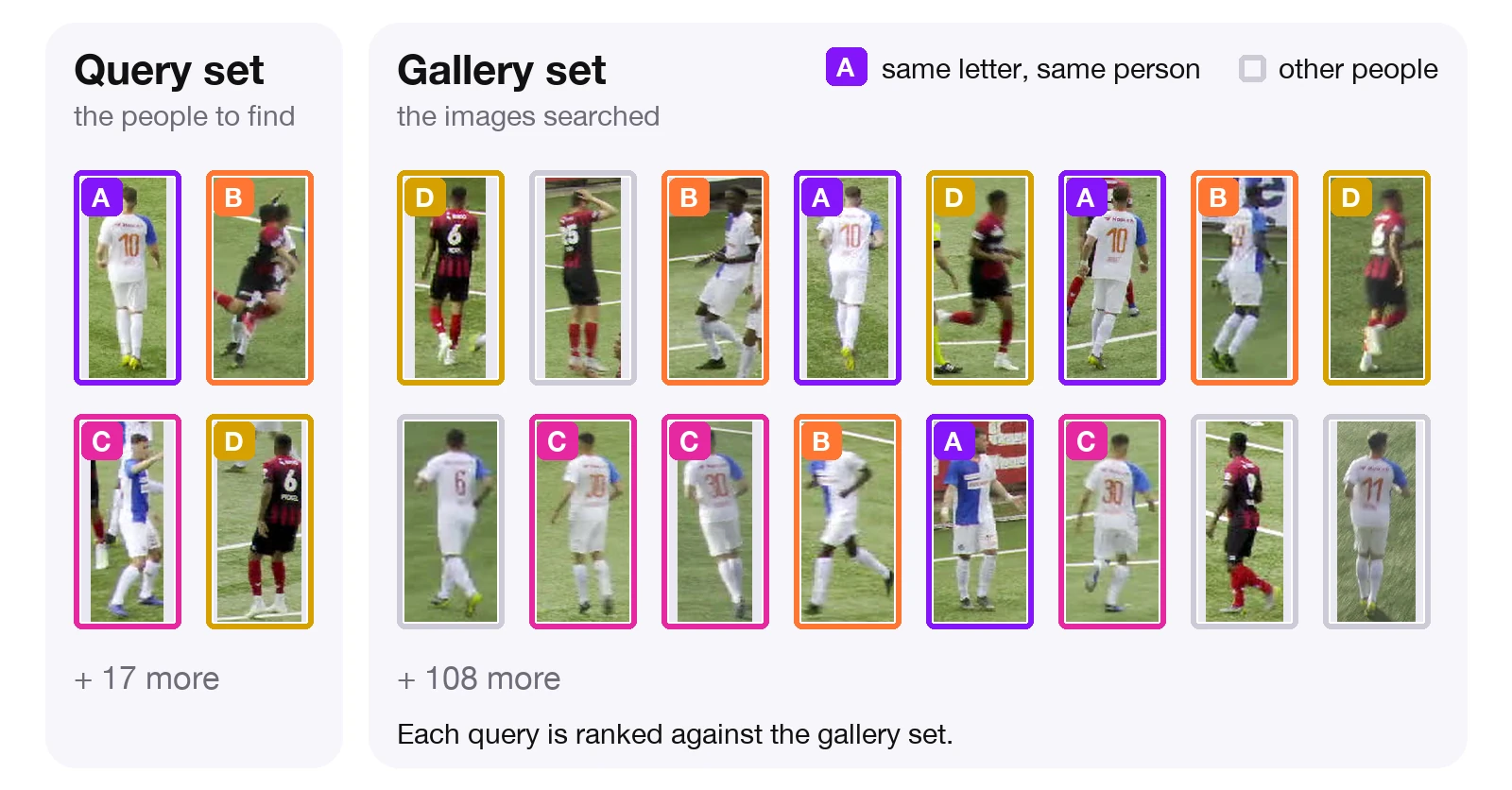 A query set with one image per person, and a gallery set with the other images of those people and of everyone else