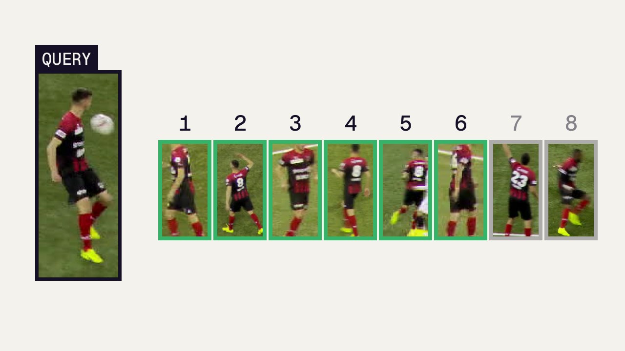 A query player and the first eight crops of the gallery ranked by distance, the same player at ranks 1 to 6